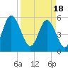 Fort Fremont tide chart for Monday, March 18, 2024