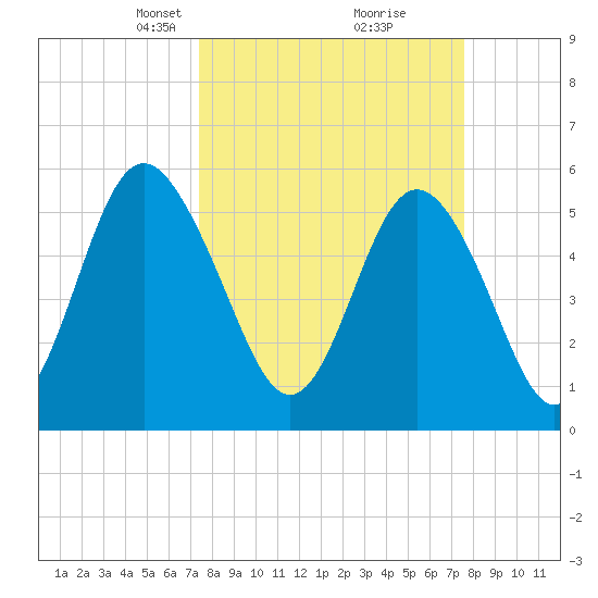 Fort Fremont tide chart for Tuesday, March 19, 2024