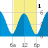 Fort Fremont tide chart for Friday, March 1, 2024