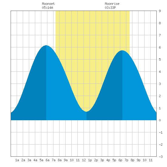 Fort Fremont tide chart for Wednesday, March 20, 2024