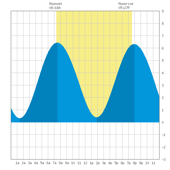 Fort Fremont tide chart for Friday, March 22, 2024