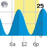 Fort Fremont tide chart for Monday, March 25, 2024