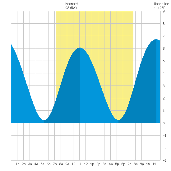 Fort Fremont tide chart for Thursday, March 28, 2024
