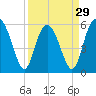 Fort Fremont tide chart for Friday, March 29, 2024