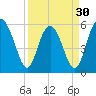 Fort Fremont tide chart for Saturday, March 30, 2024