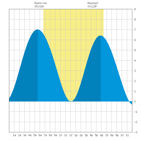 Fort Fremont tide chart for Thursday, March 7, 2024