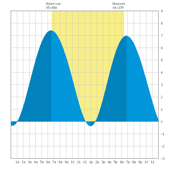 Fort Fremont tide chart for Friday, March 8, 2024