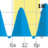 Fort Fremont tide chart for Wednesday, April 10, 2024