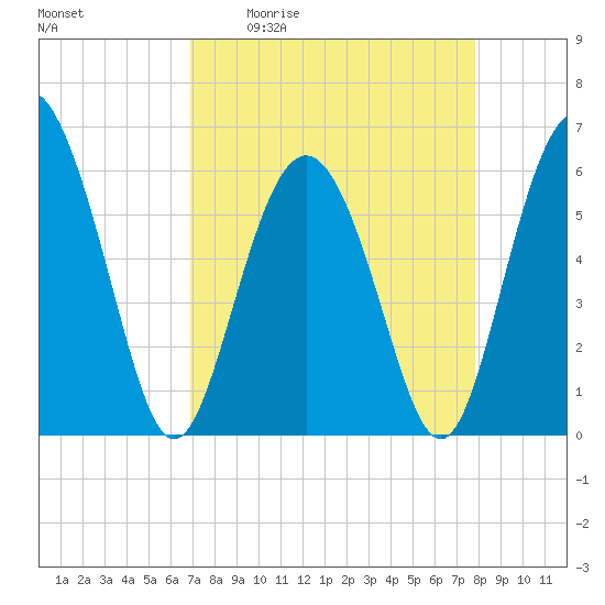 Fort Fremont tide chart for Friday, April 12, 2024