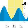Fort Fremont tide chart for Tuesday, April 16, 2024