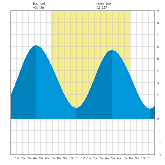 Fort Fremont tide chart for Wednesday, April 17, 2024