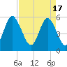Fort Fremont tide chart for Wednesday, April 17, 2024