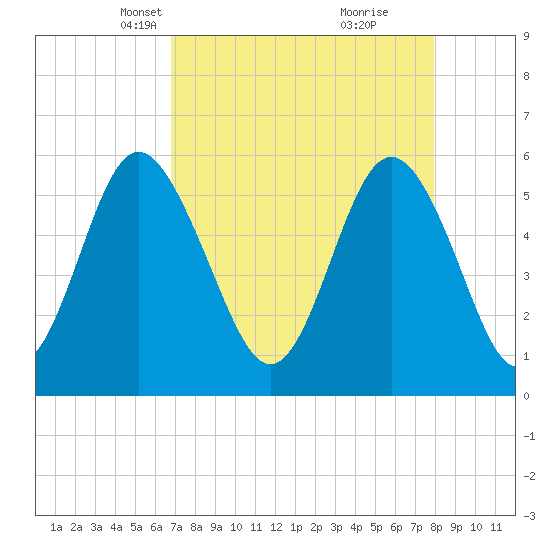 Fort Fremont tide chart for Thursday, April 18, 2024