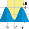 Fort Fremont tide chart for Thursday, April 18, 2024