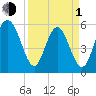 Fort Fremont tide chart for Monday, April 1, 2024