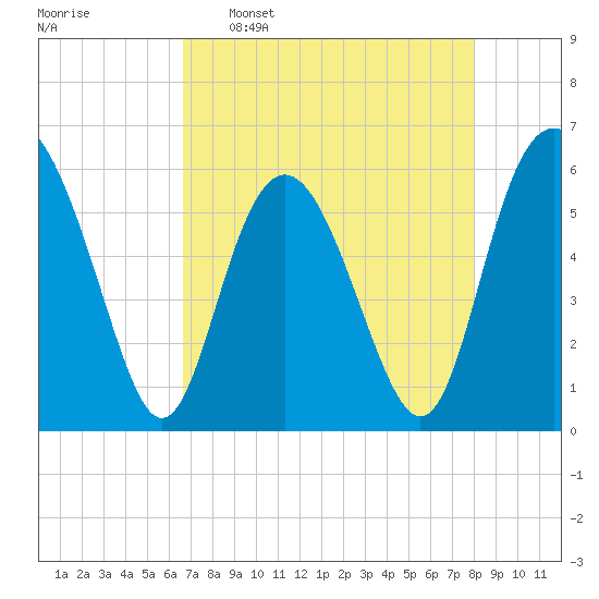 Fort Fremont tide chart for Saturday, April 27, 2024