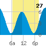 Fort Fremont tide chart for Saturday, April 27, 2024