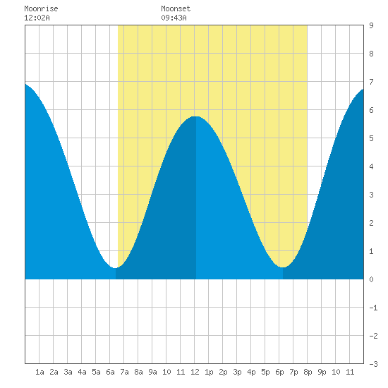 Fort Fremont tide chart for Sunday, April 28, 2024