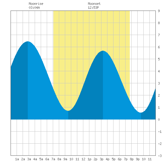 Fort Fremont tide chart for Tuesday, April 2, 2024