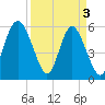 Fort Fremont tide chart for Wednesday, April 3, 2024