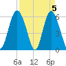 Fort Fremont tide chart for Friday, April 5, 2024