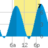 Fort Fremont tide chart for Sunday, April 7, 2024