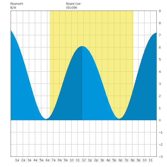 Fort Fremont tide chart for Saturday, May 11, 2024