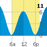 Fort Fremont tide chart for Saturday, May 11, 2024