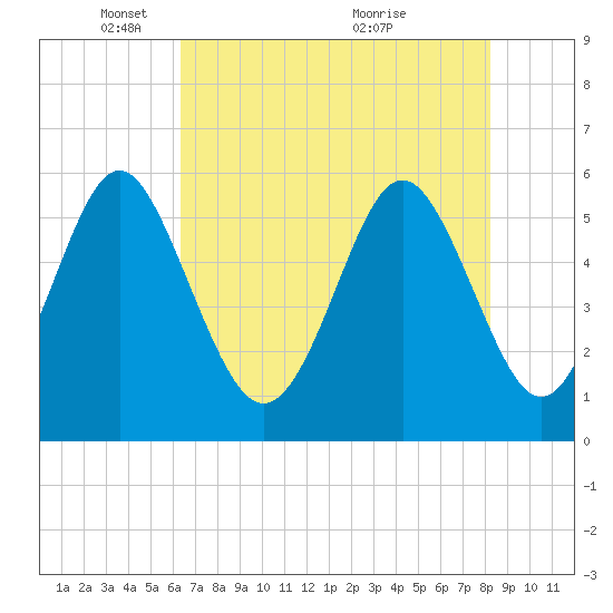 Fort Fremont tide chart for Thursday, May 16, 2024