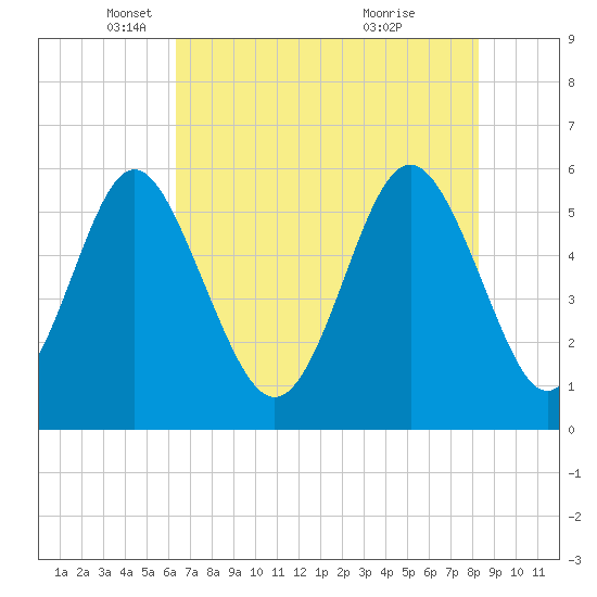 Fort Fremont tide chart for Friday, May 17, 2024