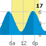 Fort Fremont tide chart for Friday, May 17, 2024