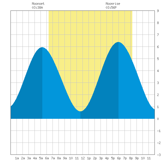 Fort Fremont tide chart for Saturday, May 18, 2024