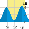 Fort Fremont tide chart for Saturday, May 18, 2024