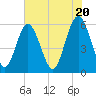 Fort Fremont tide chart for Monday, May 20, 2024