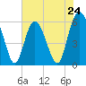 Fort Fremont tide chart for Friday, May 24, 2024