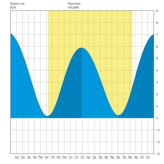 Fort Fremont tide chart for Monday, May 27, 2024