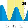Fort Fremont tide chart for Wednesday, May 29, 2024