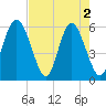 Fort Fremont tide chart for Thursday, May 2, 2024