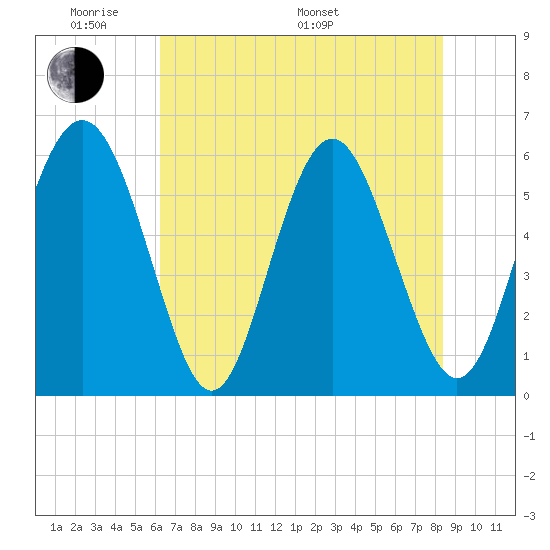 Fort Fremont tide chart for Thursday, May 30, 2024