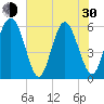 Fort Fremont tide chart for Thursday, May 30, 2024