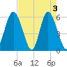 Fort Fremont tide chart for Friday, May 3, 2024