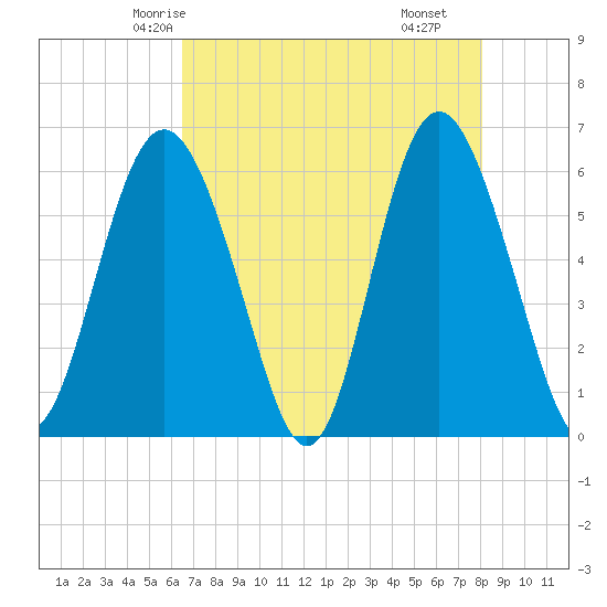 Fort Fremont tide chart for Saturday, May 4, 2024