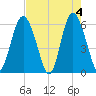 Fort Fremont tide chart for Saturday, May 4, 2024
