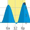 Fort Fremont tide chart for Sunday, May 5, 2024