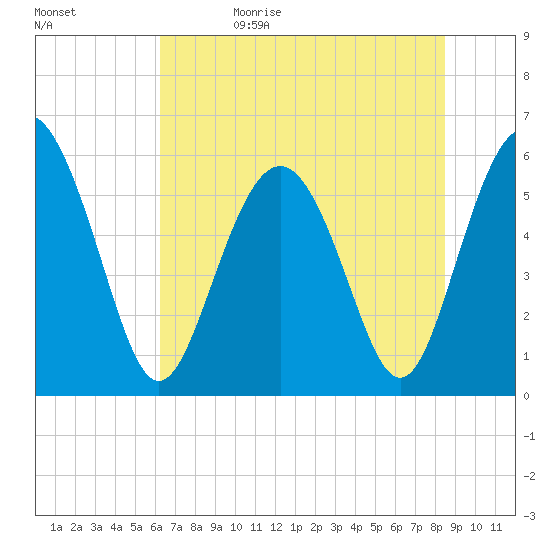 Fort Fremont tide chart for Monday, June 10, 2024