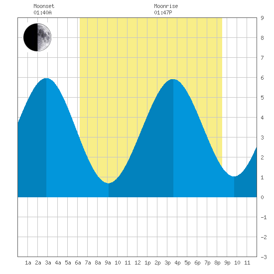 Fort Fremont tide chart for Friday, June 14, 2024