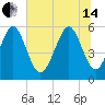Fort Fremont tide chart for Friday, June 14, 2024