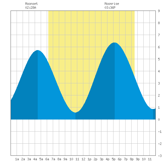 Fort Fremont tide chart for Sunday, June 16, 2024