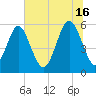 Fort Fremont tide chart for Sunday, June 16, 2024