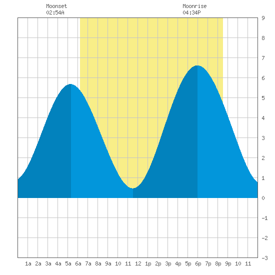Fort Fremont tide chart for Monday, June 17, 2024